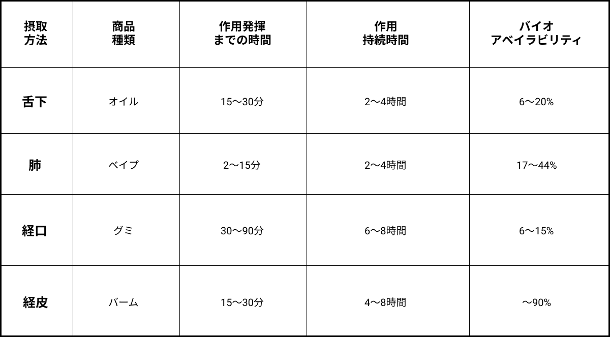CBDの摂取方法毎の摂取効率まとめ（バイオアベイラビリティ）｜【公式】tokyo mooon