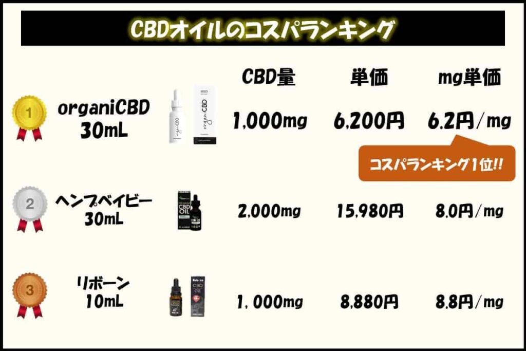 CBDオイルのコスパランキング①