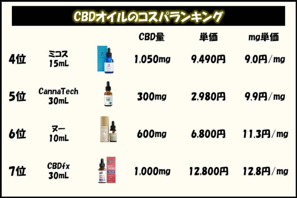 CBDオイルのコスパランキング②