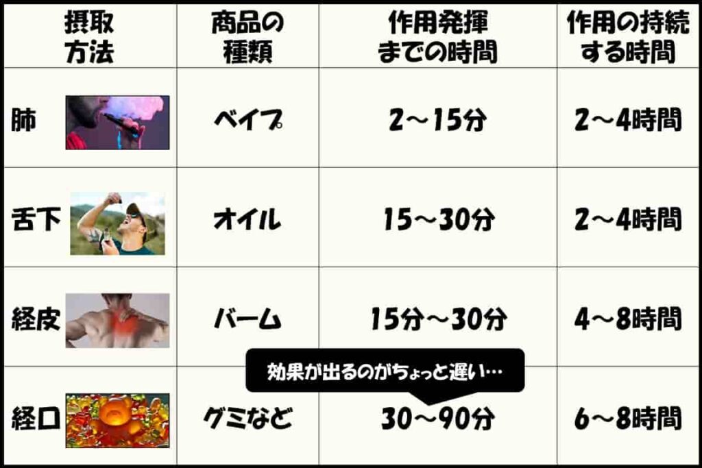 CBDグミはすぐに効果を得ることができない