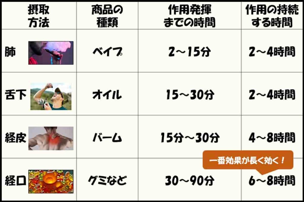 グミはCBDの効果が長い間持続する