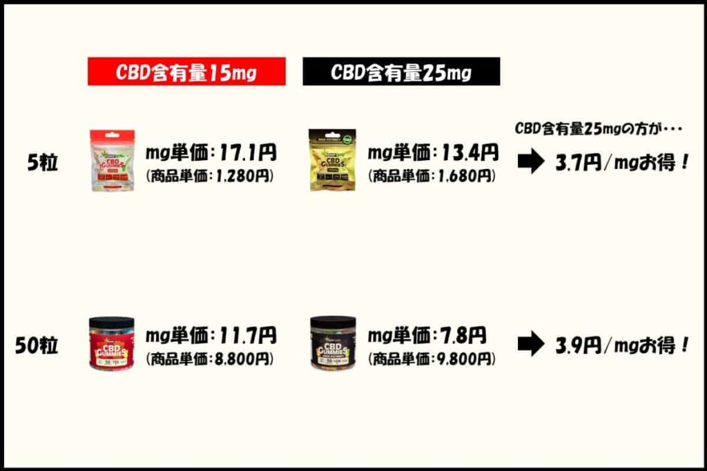 ヘンプベイビーのCBD含有量15mgと25mgのmg単価の比較
