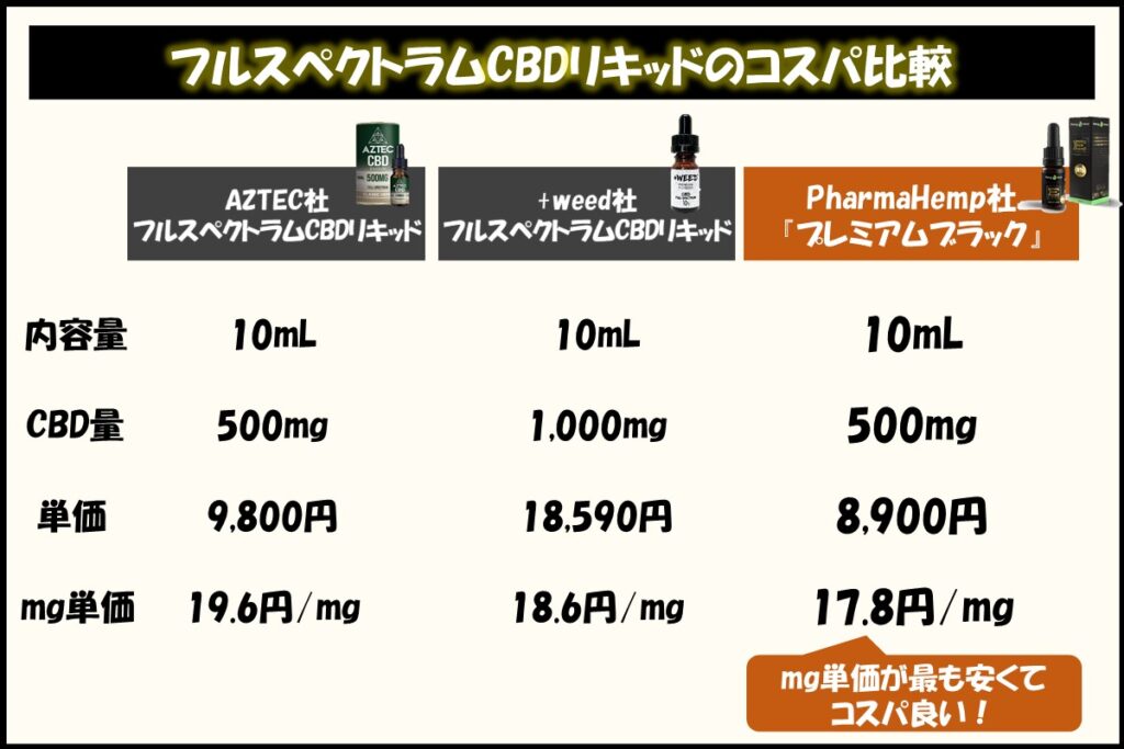 CBDリキッド『プレミアムブラック』の良いところ④コスパが良い