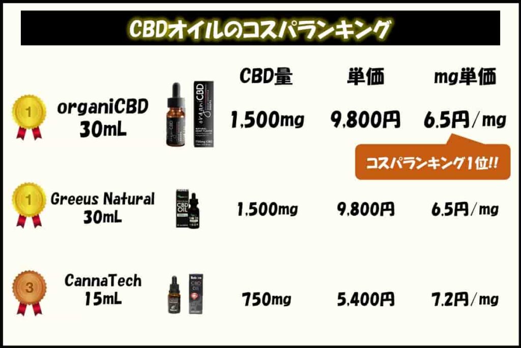 2-4.organi(オルガニ)のブロードスペクトラムCBDオイルは安くてコスパが良い!