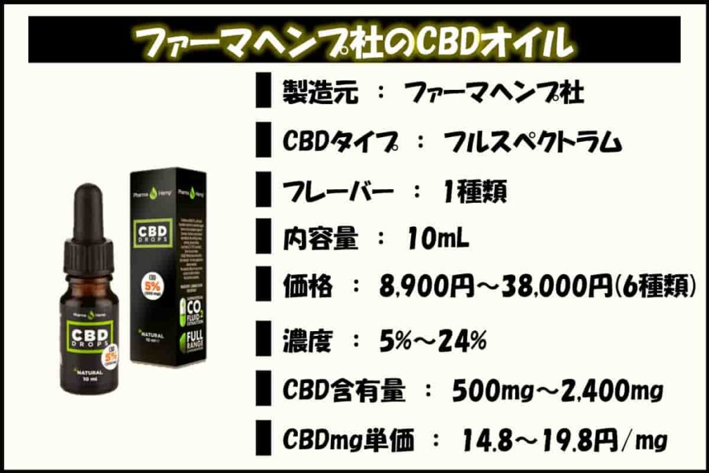 ファーマヘンプ社のCBDオイルの基本スペック