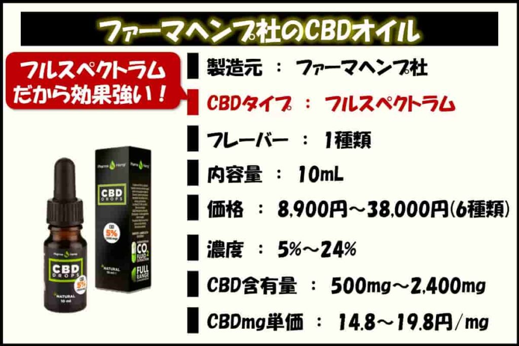 ファーマヘンプ社のCBDオイルはフルスペクトラムだから効果強い!