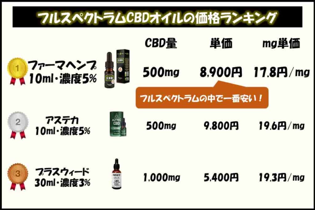 ファーマヘンプ社のCBDオイルはフルスペクトラムの中では価格がお手頃!
